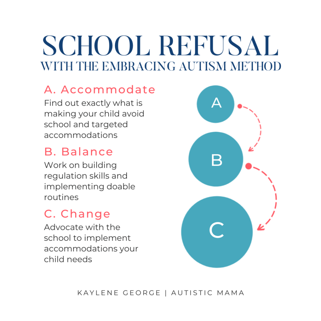 School Refusal With the Embracing Autism Method: Accommodate - Find out exactly what is making your child avoid school and targeted accommodations. Balance - Work on building regulation skills and implementing doable routines. Change - Advocate with the school to implement accommodations your child needs. 