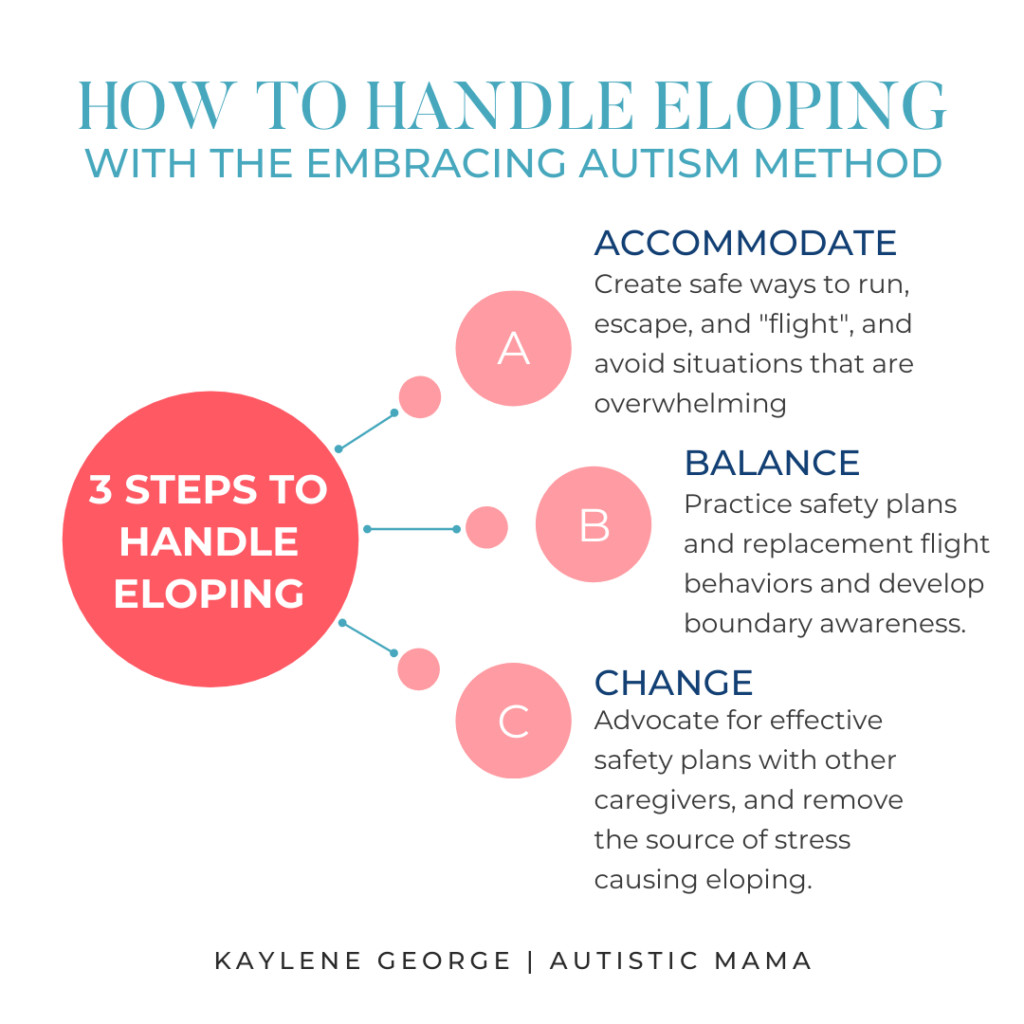 How to Handle Eloping With the Embracing Autism Method:   Accommodate - Create safe ways to run, escape, and "flight", and avoid situations that are overwhelming  Balance - Practice safety plans and replacement flight behaviors and develop boundary awareness.  Change - Advocate for effective safety plans with other caregivers, and remove the source of stress causing eloping.  Kaylene George | Autistic Mama